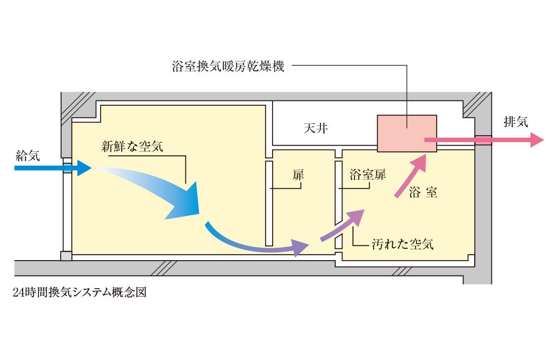 24時間換気システム