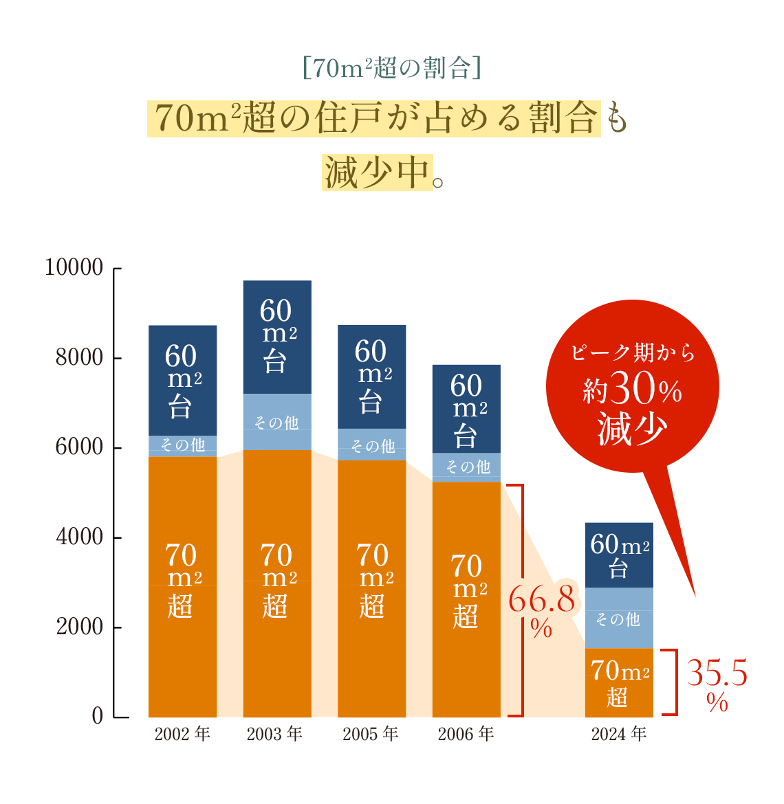 70㎡の割合