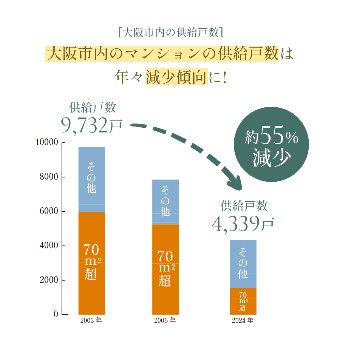 大阪市内の供給戸数