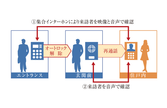 オートロックシステム概念図