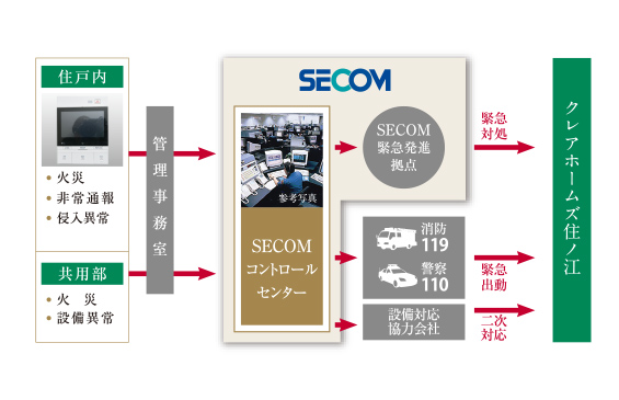 24時間対応のセコムセキュリティシステム概要
