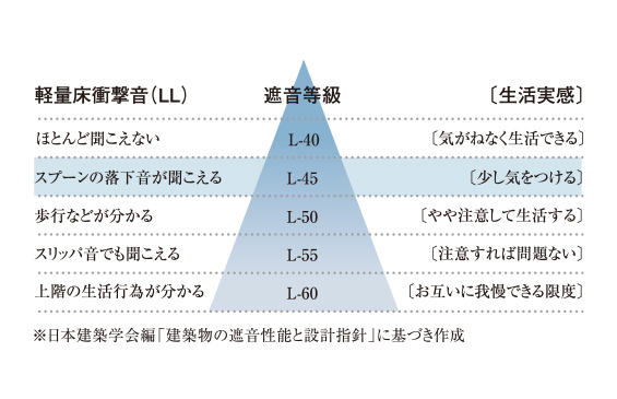 遮音等級の表