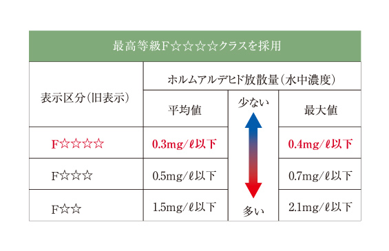 ホルムアルデヒドの低減の表