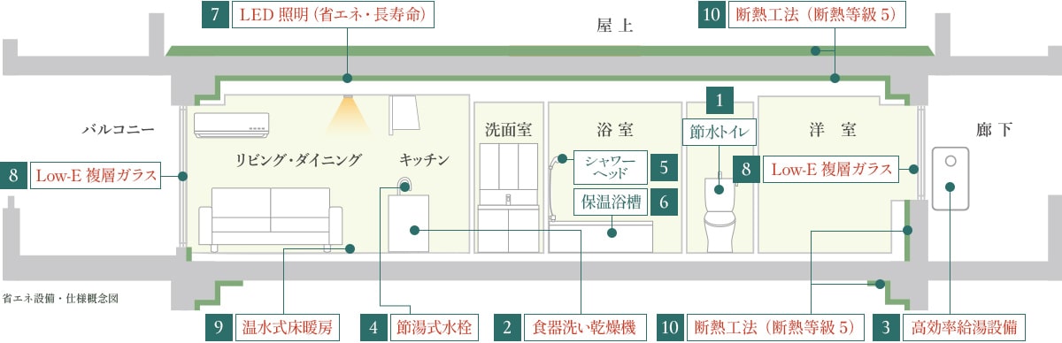 省エネ設備・仕様概念図